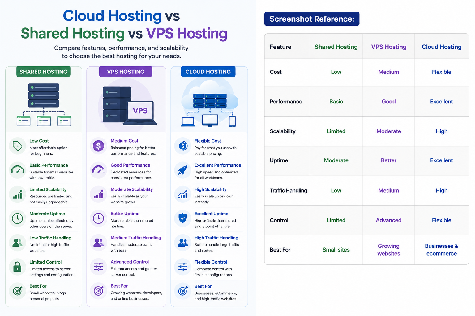 Cloud Hosting vs Shared Hosting vs VPS Hosting creativeon.ae