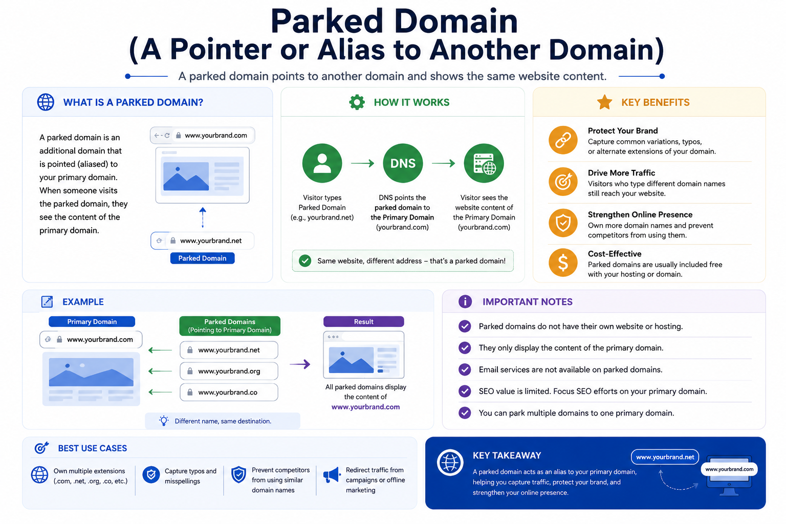 Parked Domain (A Pointer or Alias to Another Domain)