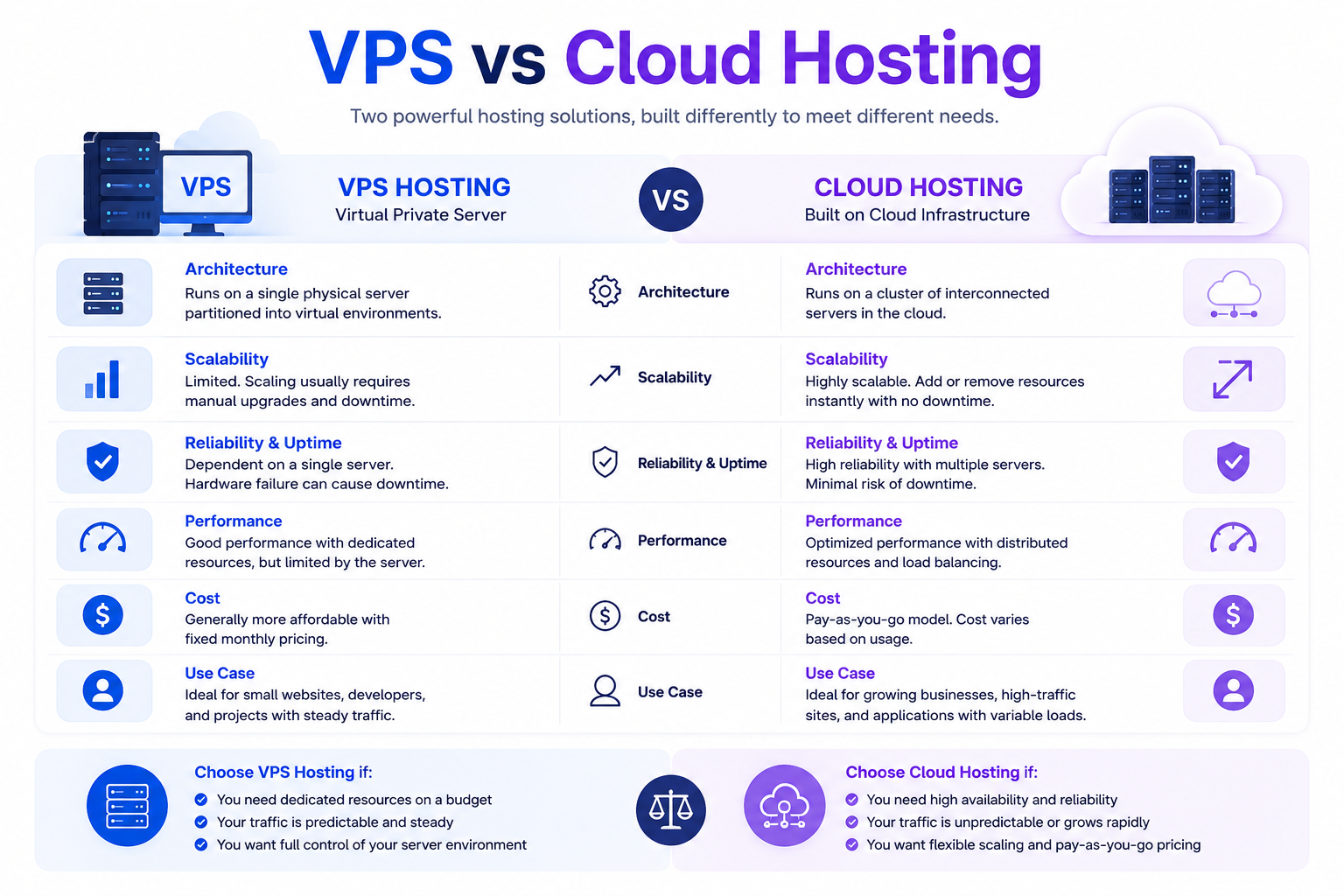 VPS vs Cloud Hosting UAE