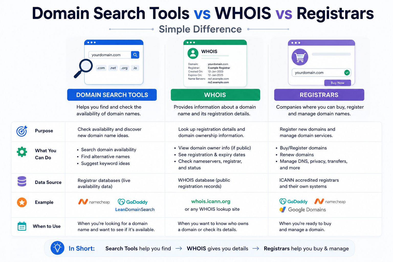 Domain Search Tools vs WHOIS vs Registrars (Simple Difference)