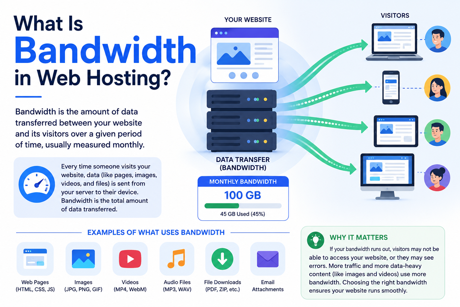 What Is Bandwidth in Web Hosting?