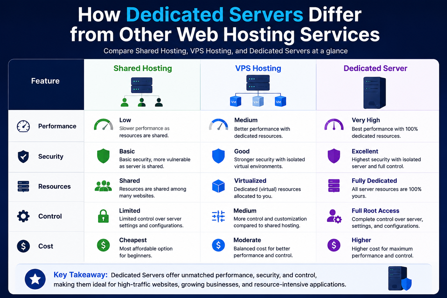 How Dedicated Servers Differ from Other Web Hosting Services