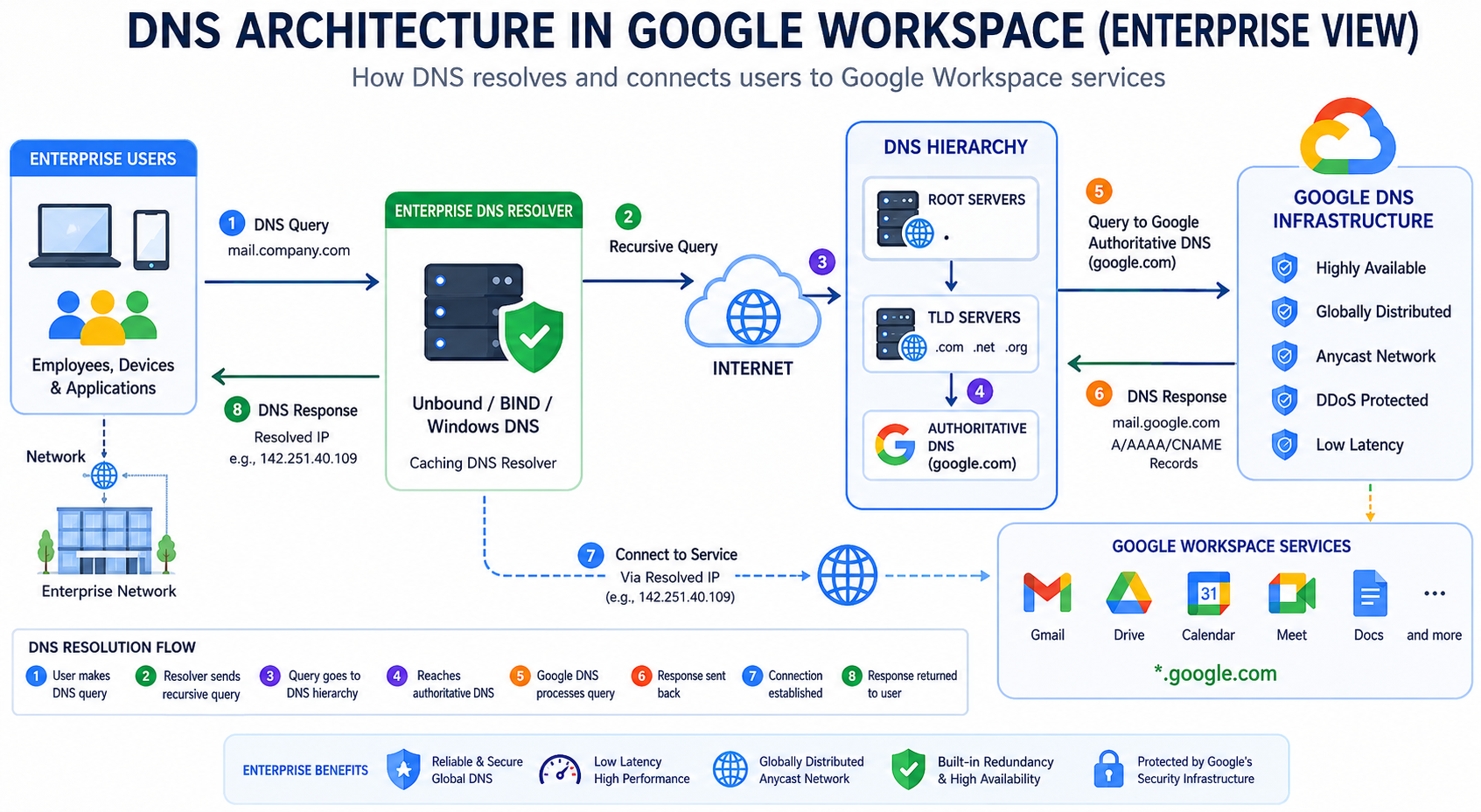 DNS Architecture in Google Workspace (Enterprise View)