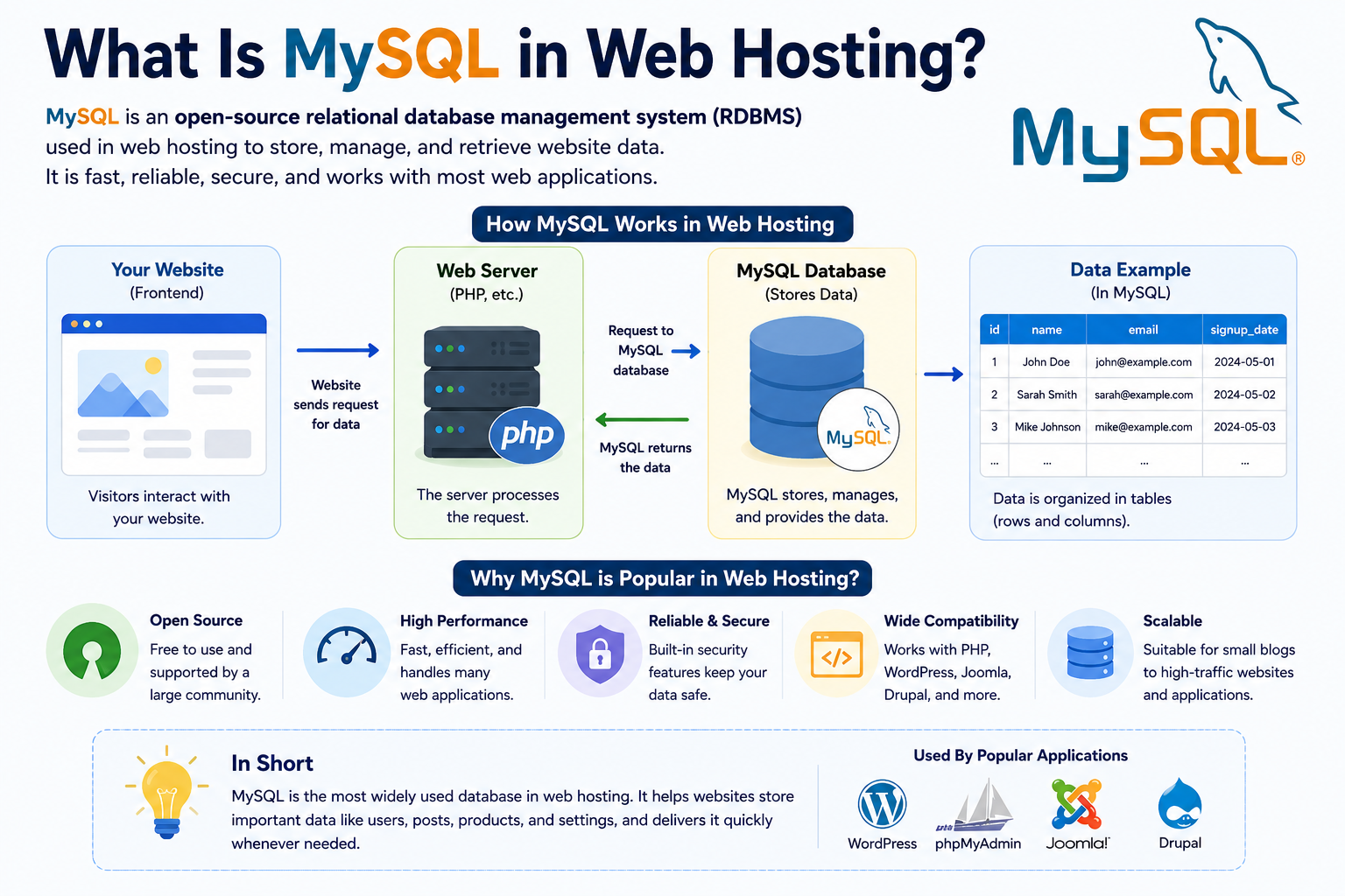 What Is MySQL in Web Hosting