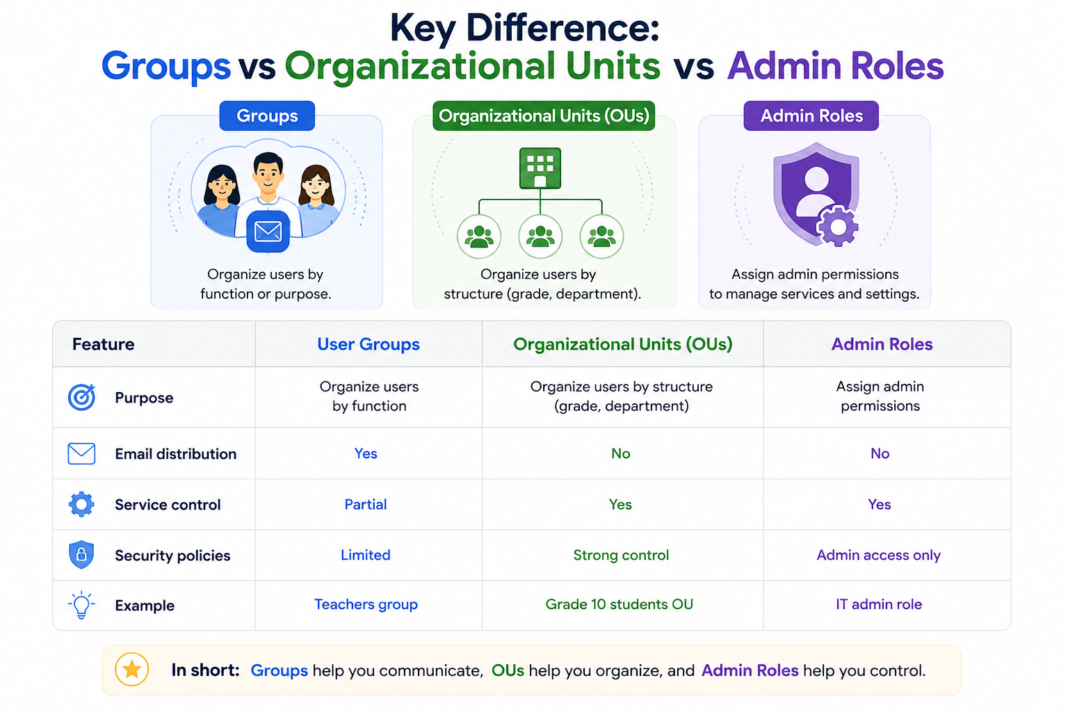 Key Difference: Groups vs Organizational Units vs Admin Roles