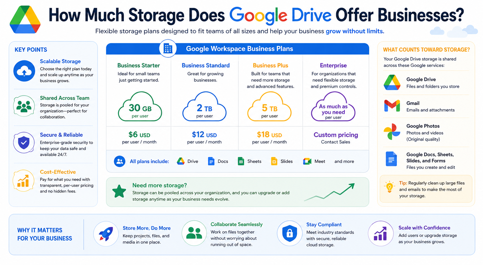 How Much Storage Does Google Drive Offer Businesses?