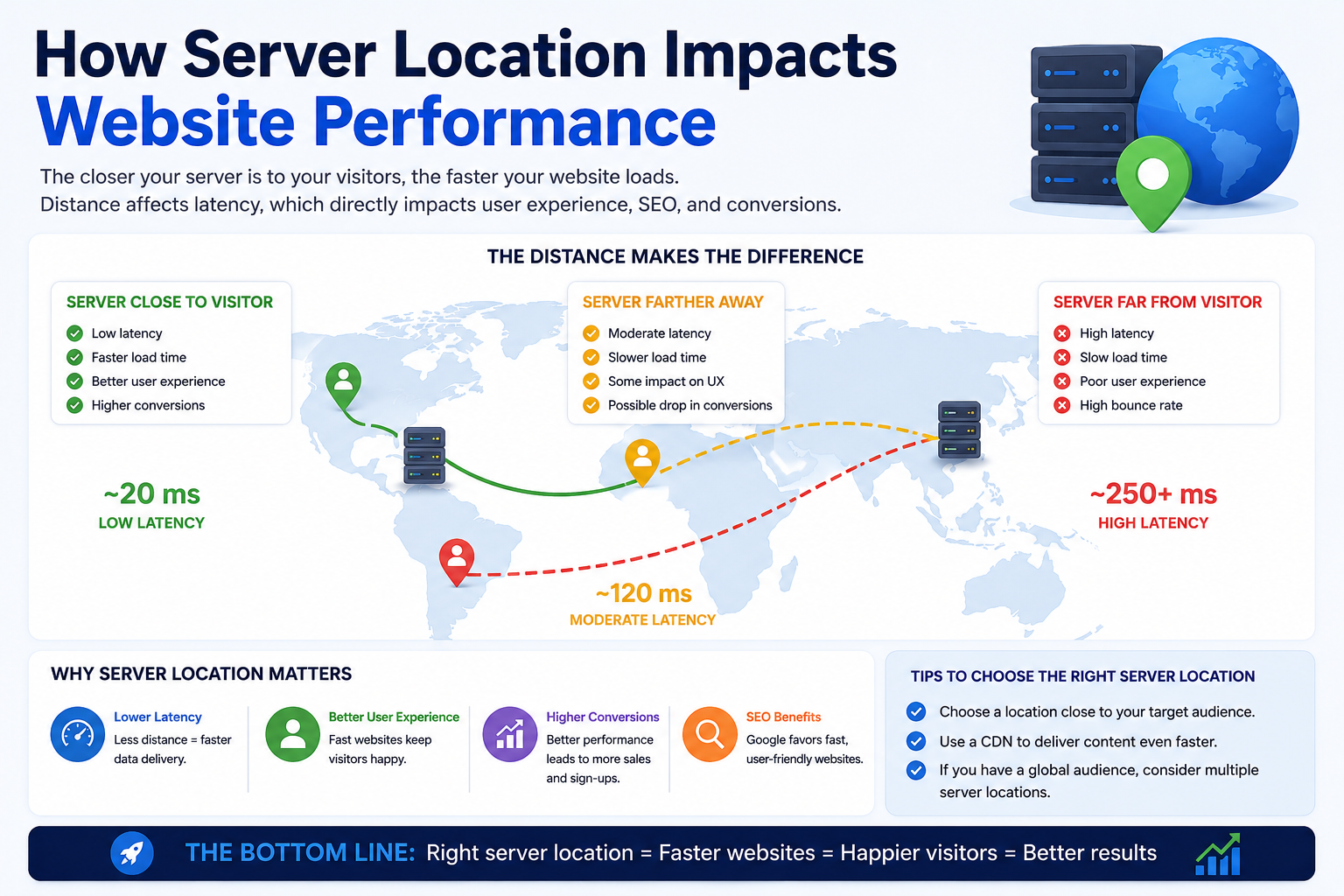 How Server Location Impacts Website Performance