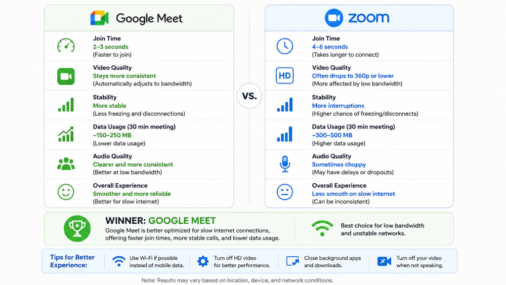 Google Meet vs. Zoom: Which Is the Better Video Conferencing Tool?
