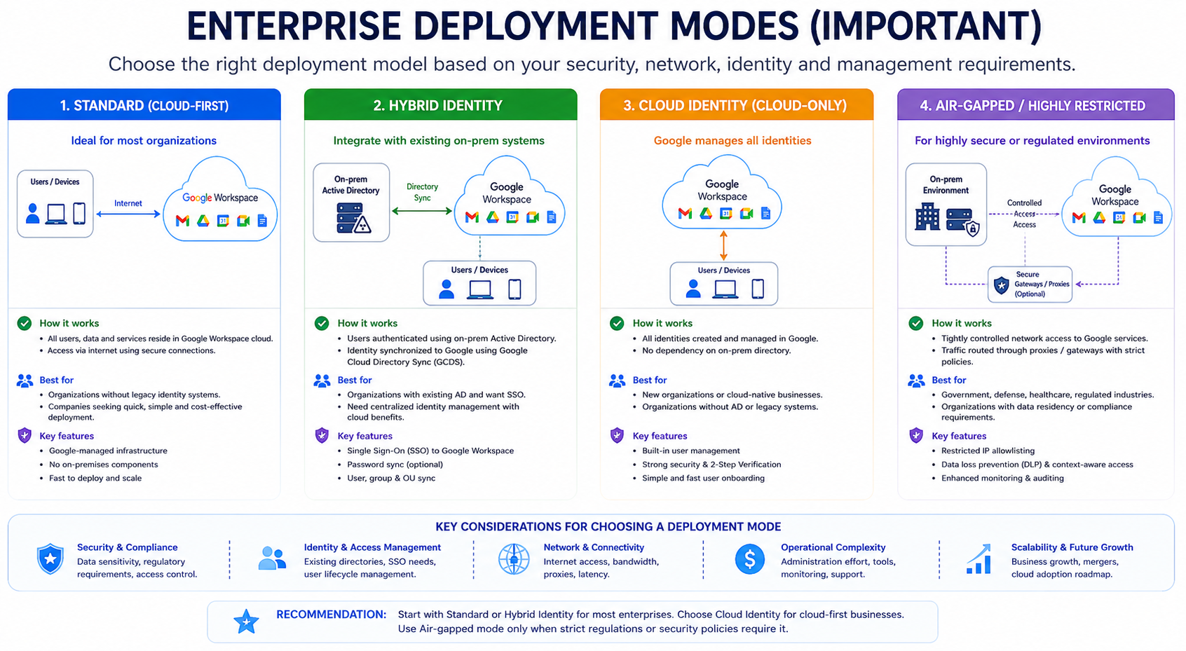 Enterprise Deployment Modes (Important)
