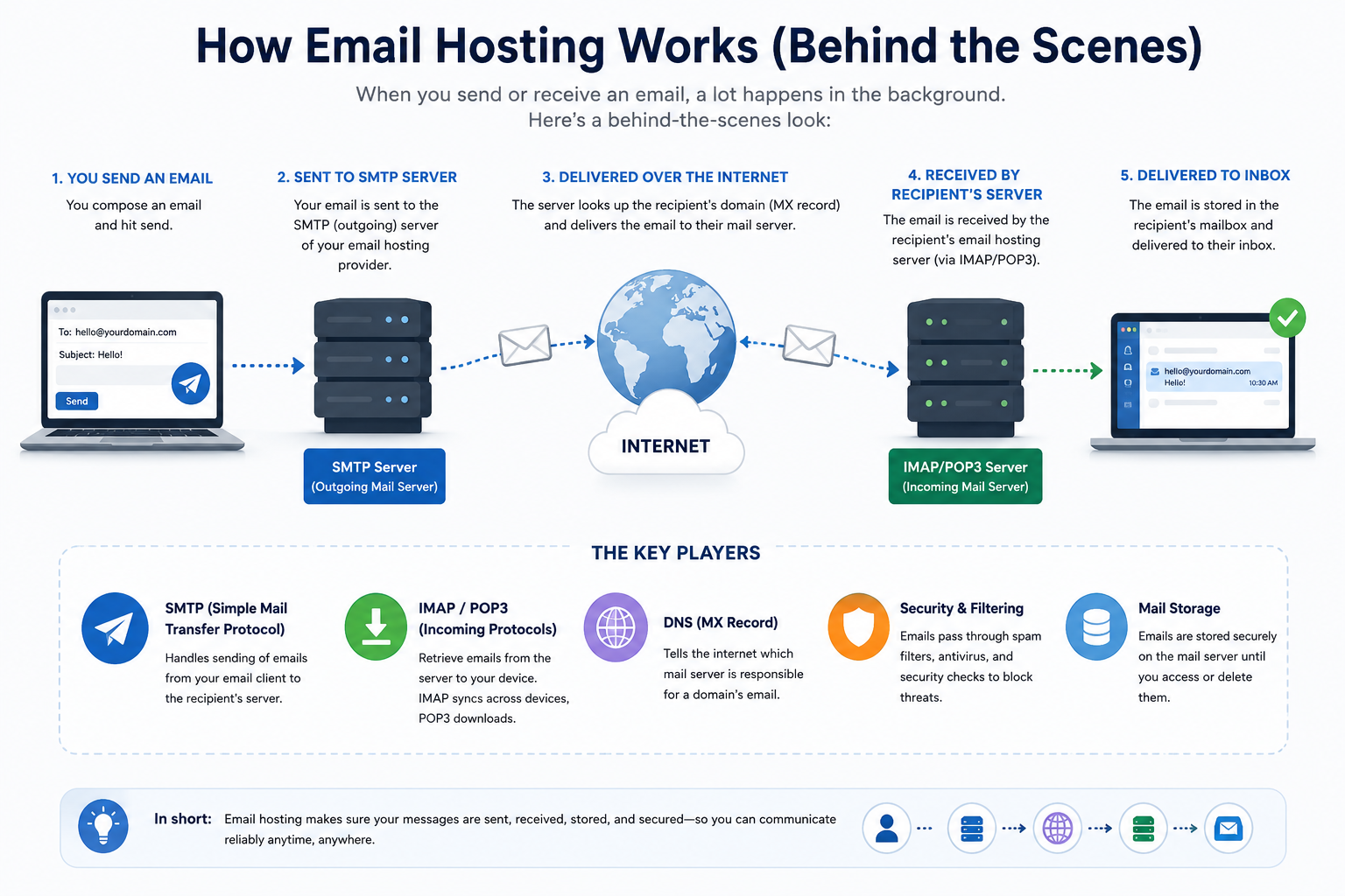 How Email Hosting Works (Behind the Scenes)