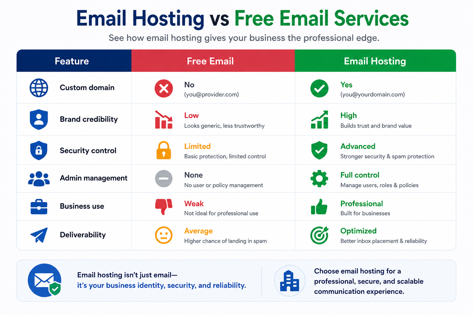 Email Hosting vs Free Email Services