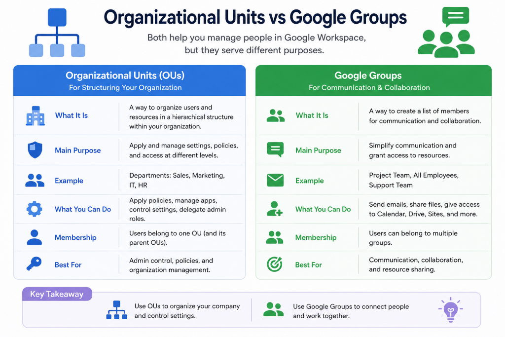 What Are Organizational Units in Google Workspace?