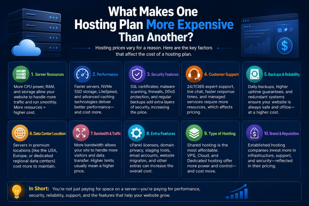 WordPress Hosting Cost in UAE & Pakistan: Full Pricing Guide