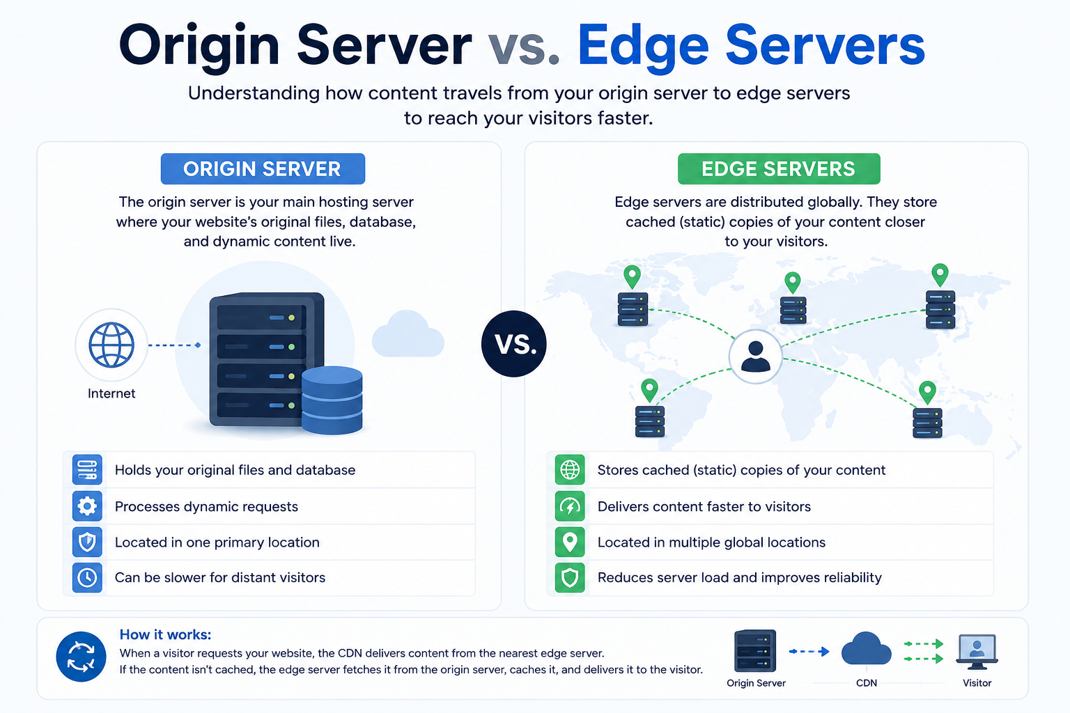 Origin Server vs. Edge Servers