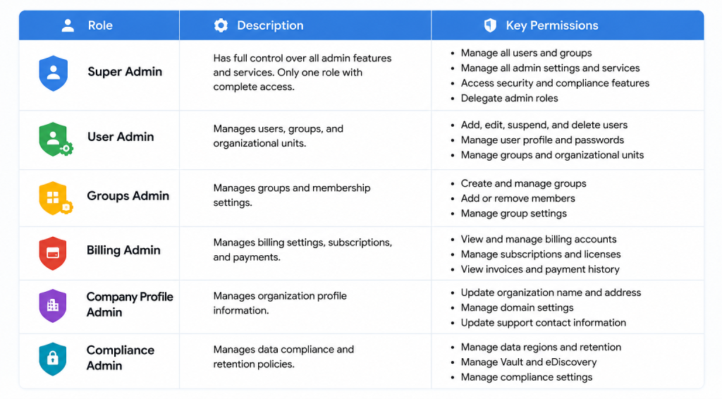 Understanding Google Workspace Administrator Roles