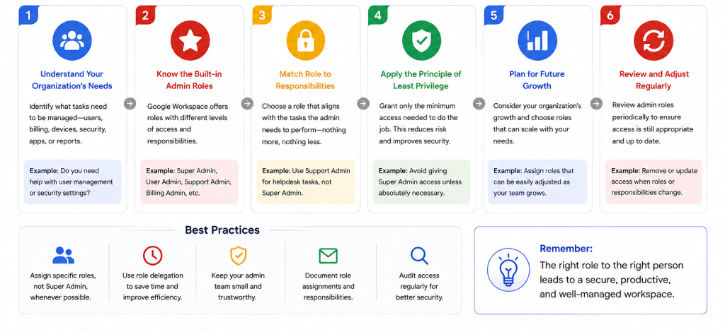 Understanding Google Workspace Administrator Roles