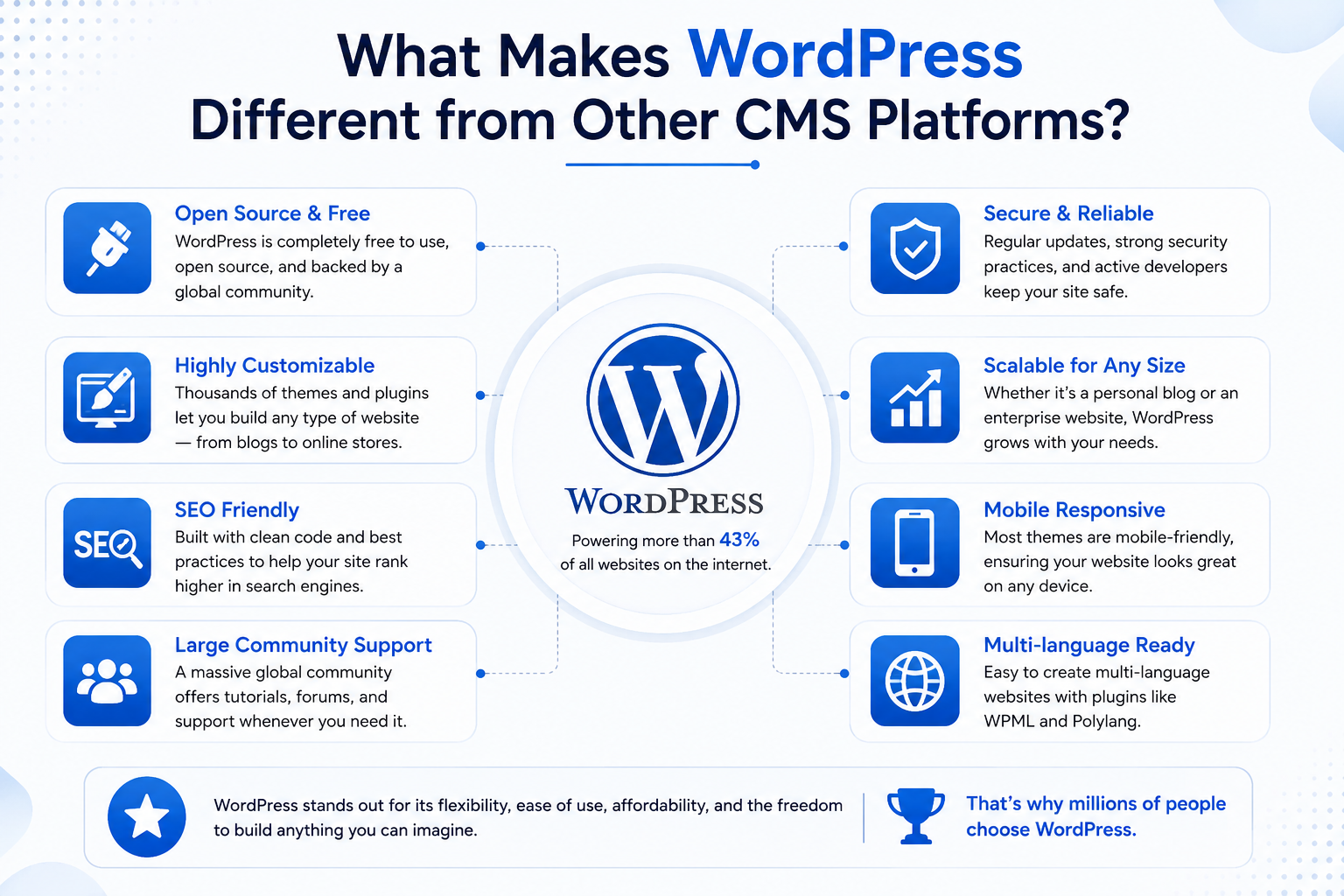 What Makes WordPress Different from Other CMS Platforms?