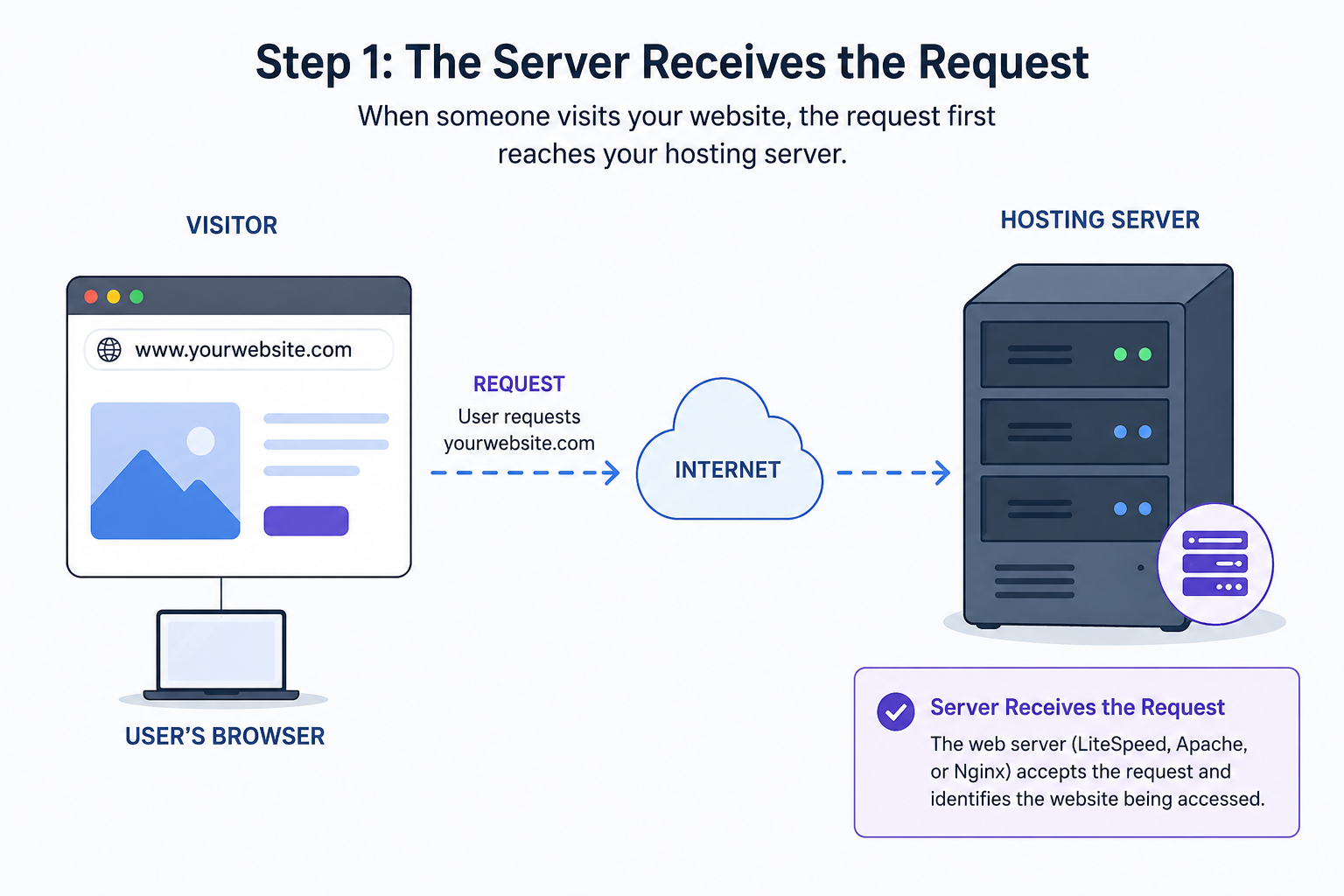 The Server Receives the Request