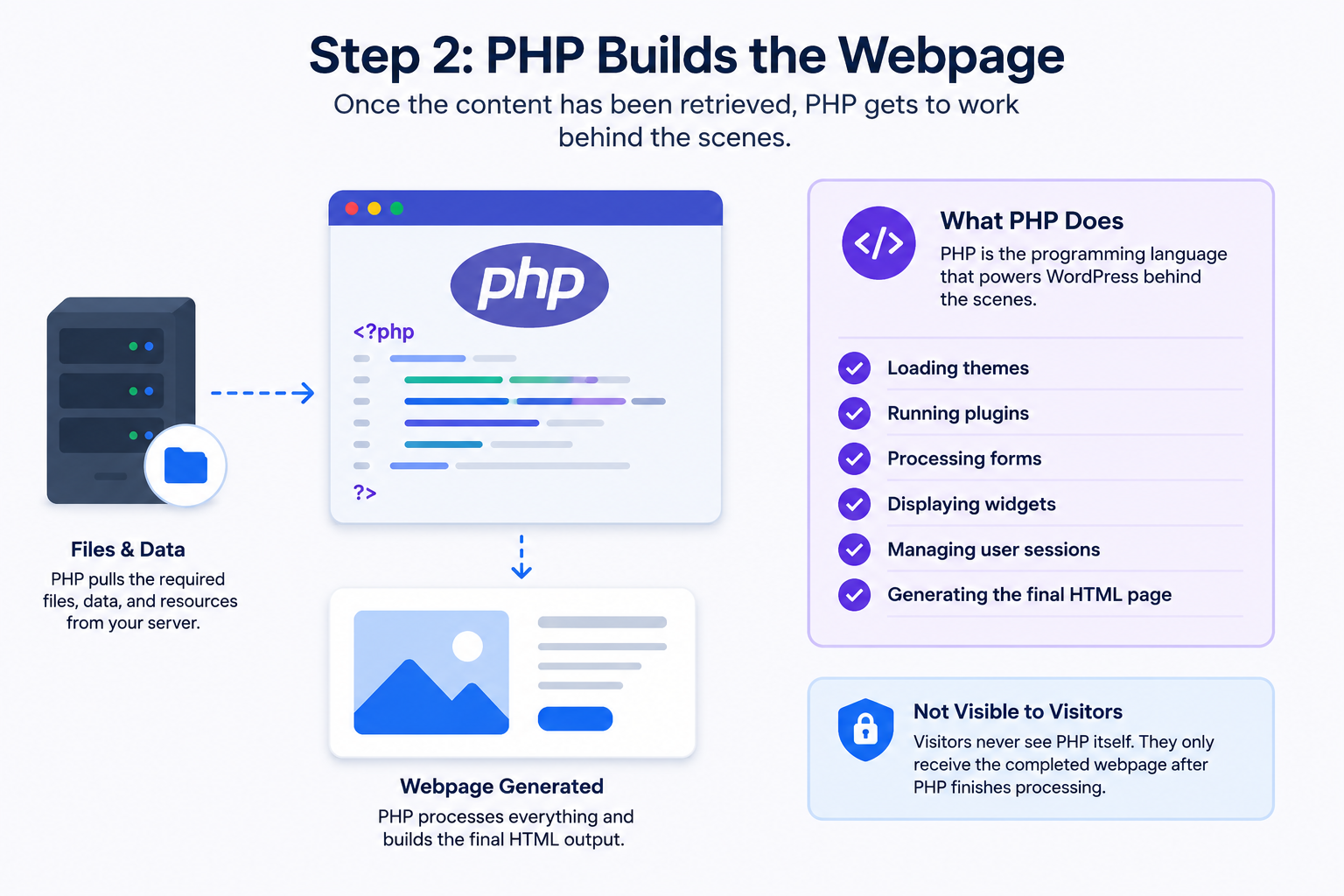 PHP Builds the Webpage
