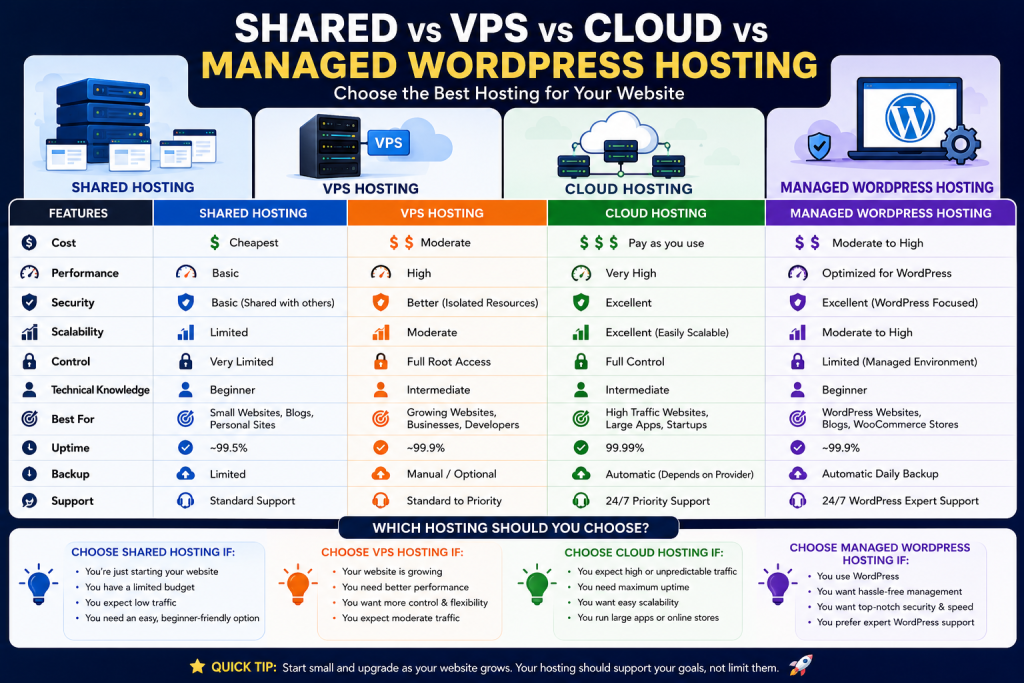 Types of WordPress Hosting Explained (Shared, VPS, Cloud & Managed)