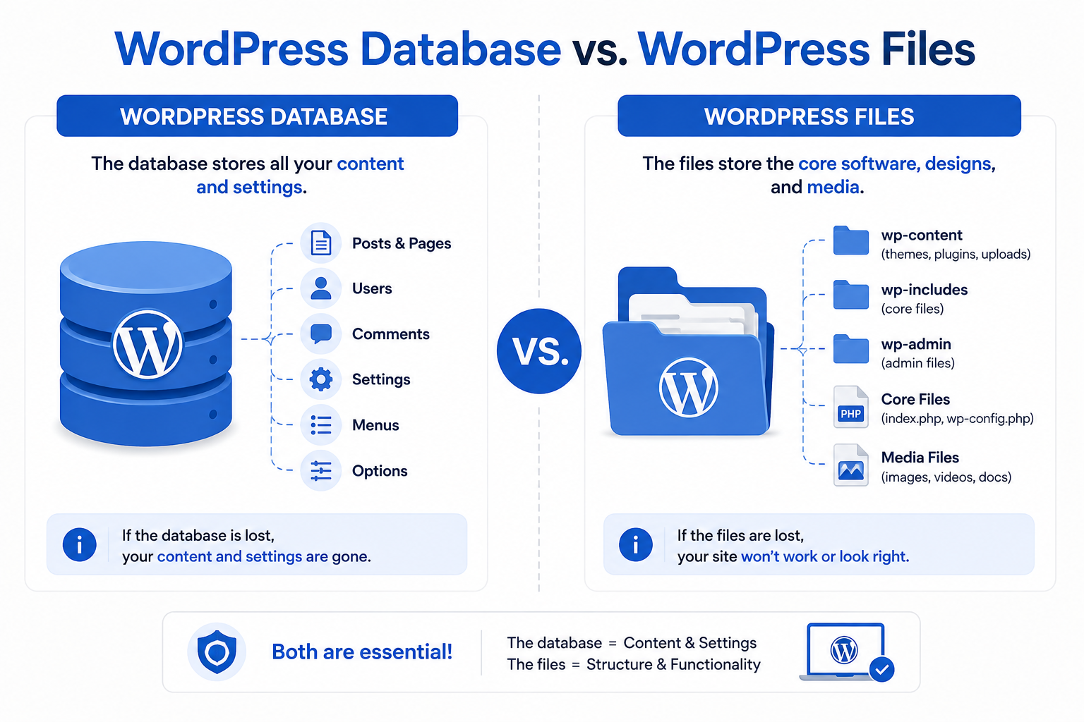 WordPress Database vs. WordPress Files